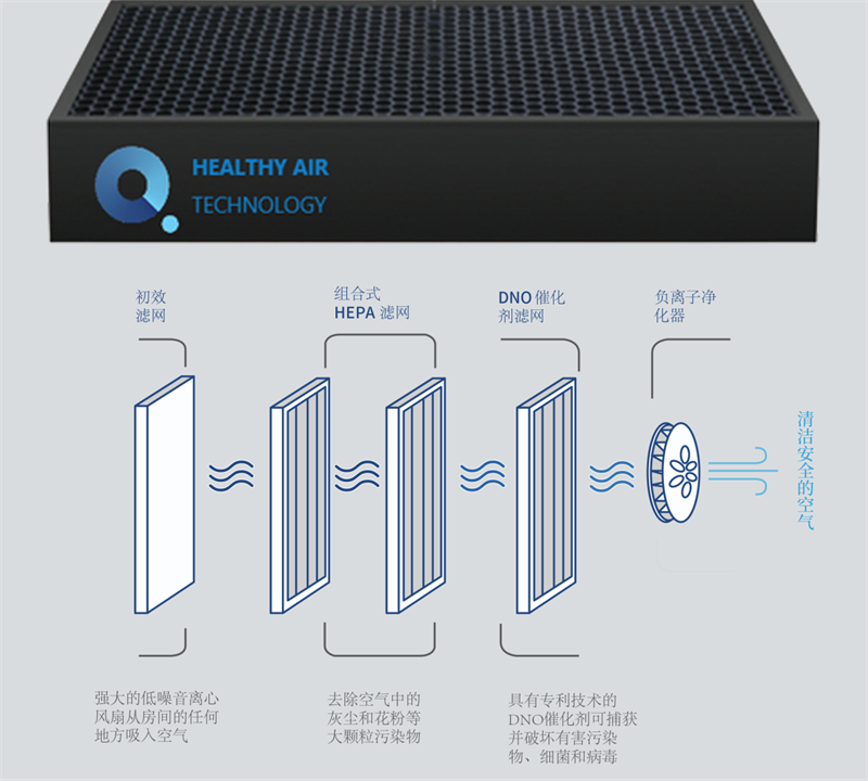  凈化消毒雙效合一，得高空氣凈化器 image4